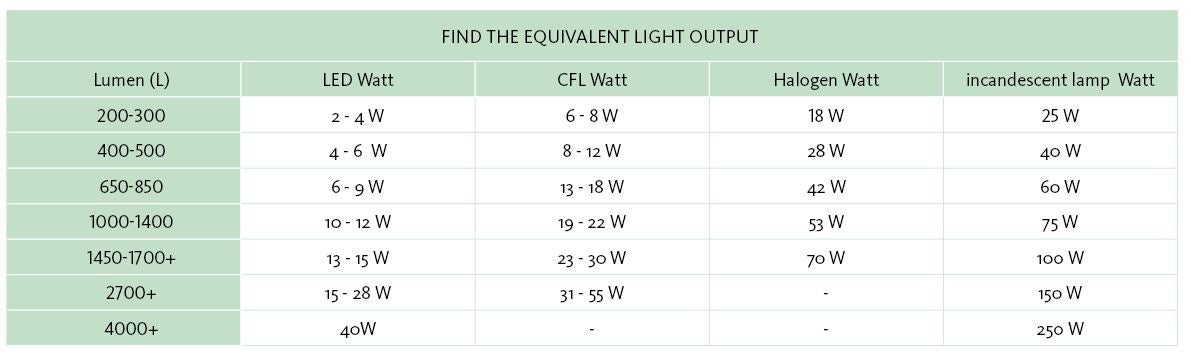 equivalent light output.JPG